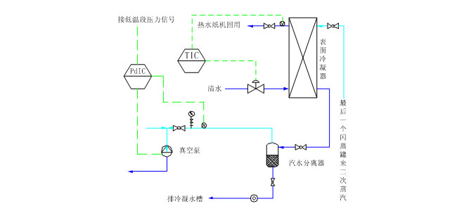 蒸汽及冷凝水系統(圖9)